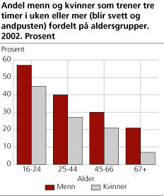 Andel menn og kvinner som trener tre timer i uken eller mer (blir svett og andpusten) fordelt på aldersgrupper. 2002. Prosent