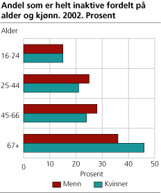 Andel som er helt inaktive fordelt på alder og kjønn. 2002. Prosent