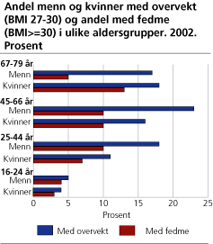 Andel menn og kvinner med overvekt (BMI 27-30) og andel med fedme (BMI>=30) i ulike aldersgrupper (16-79 år). 2002. Prosent