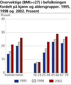 Overvektige (BMI>=27) i befolkningen fordelt på kjønn og aldersgrupper. 1995, 1998 og 2002. Prosent