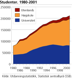 Studenter. 1980-2001