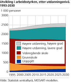Utvikling i arbeidsstyrken, etter utdanningsnivå. 1993-2030