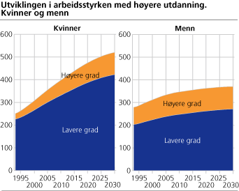 Utviklingen i arbeidsstyrken med høyere utdanning. Kvinner og menn