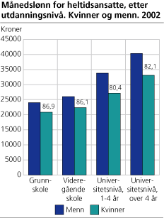 Månedslønn for heltidsansatte etter utdanningsnivå. Kvinner og menn. 2002