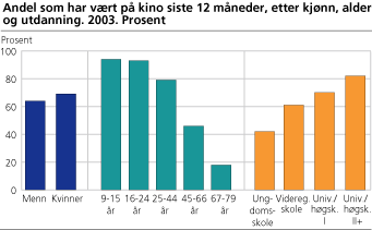 Andel som har vært på kino siste 12 måneder, etter kjønn, alder og utdanning. 2003. Prosent