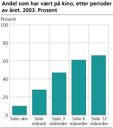 Andel som har vært på kino, etter perioder av året. 2003. Prosent