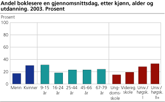 Andel boklesere en gjennomsnittsdag, etter kjønn, alder og utdanning. 2003. Prosent