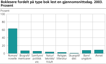 Boklesere fordelt på type bok lest en gjennomsnittsdag. 2003. Prosent