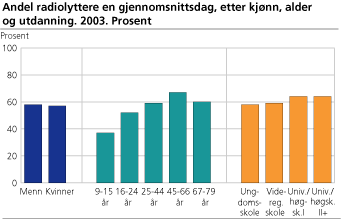 Andel radiolyttere en gjennomsnittsdag, etter kjønn, alder og utdanning. 2003. Prosent