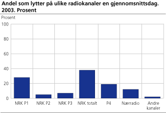 Andel som lytter på ulike radiokanaler en gjennomsnittsdag. 2003. Prosent