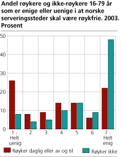 Andel røykere og ikke-røykere 16-79 år som er enige eller uenige i at norske serveringssteder skal være røykfrie. 2003. Prosent 