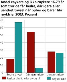 Andel røykere og ikke-røykere 16-79 år som tror de får bedre, dårligere eller uendret trivsel når puber og barer blir røykfrie. 2003. Prosent 