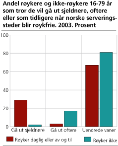 Andel røykere og ikke-røykere 16-79 år som tror de vil gå ut sjeldnere, oftere eller som tidligere når norske serveringssteder blir røykfrie. 2003. Prosent