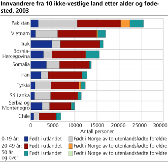 Innvandrere fra 10 ikke-vestlige land, etter alder og fødested. 2003