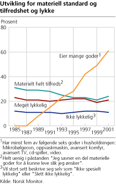 Utvikling for materiell standard og tilfredshet og lykke.