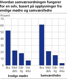 Hvordan samværsordningen fungerer for en selv, basert på opplysninger fra enslige mødre og samværsfedre 