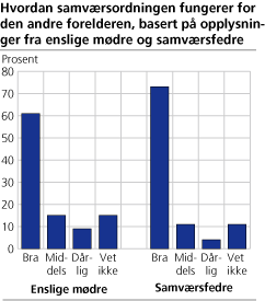 Hvordan samværsordningen fungerer for den andre forelderen, basert på opplysninger fra enslige mødre og samværsfedre 