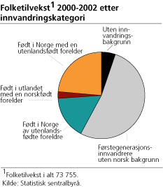 Folketilvekst 2000-2002 etter innvandringskategori