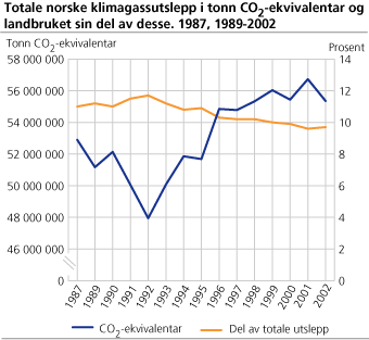 Totale norske klimagassutslepp i tonn CO2-ekvivalentar og landbruket sin del av disse. 1987, 1989-2002