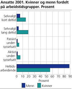 Ansatte 2001. Kvinner og menn fordelt på arbeidstidsgrupper. Prosent