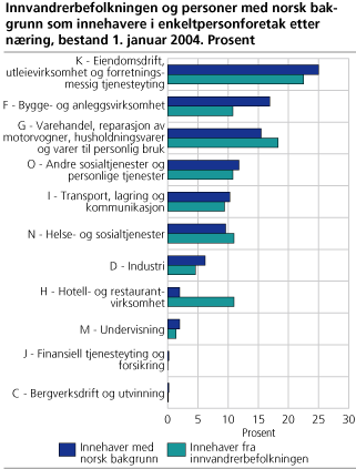Innvandrerbefolkningen og personer med norsk bakgrunn som innehavere i enkeltpersonforetak, etter næring, bestand 1. januar 2004. Prosent