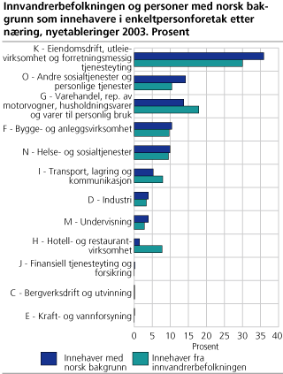 Innvandrerbefolkningen og personer med norsk bakgrunn som innehavere i enkeltpersonforetak, etter næring, nyetableringer 2003. Prosent