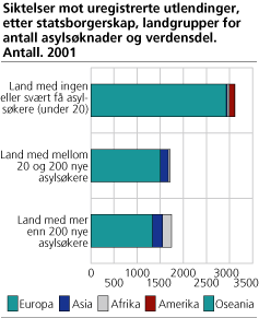 Siktelser mot uregistrerte utlendinger, etter statsborgerskap, landgrupper for antall asylsøknader og verdensdel. Antall. 2001