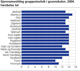 Gjennomsnittlig gruppestørrelse i grunnskolen. Foreløpige tall 2004