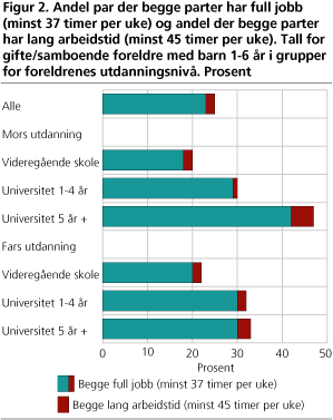 Andel par der begge parter har full jobb (minst 37 timer per uke) og andel der begge parter har lang arbeidstid (minst 45 timer per uke). Tall for gifte/samboende foreldre med barn 1-6 år i grupper for foreldrenes utdanningsnivå. Prosent