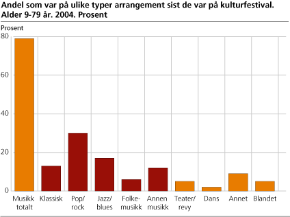 Andel som var på ulike typer arrangement sist de var på kulturfestival. Alder 9-79 år. 2004. Prosent 