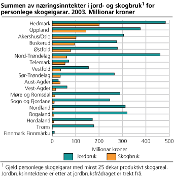 Summen av næringsinntekter i skogbruk og jordbruk, etter fylke. Millionar kroner. 2003