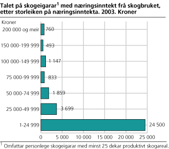 Skogeigarar med næringsinntekt i skogbruket etter storleiken på næringsinntekta. 2003
