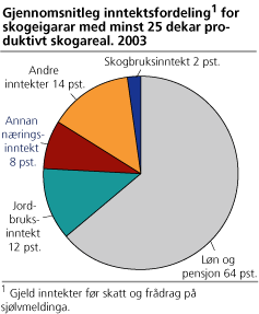 Fordeling av gjennomsnittsinntektene til skogeigarar med minst 25 dekar produktivt skogareal, etter type inntekt. 2003