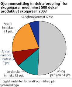 Fordeling av gjennomsnittsinntektene til skogeigarar med minst 500 dekar produktivt skogareal, etter type inntekt. 2003
