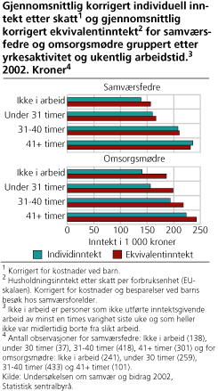 Gjennomsnittlig korrigert individuell inntekt etter skatt og gjennomsnittlig korrigert ekvivalentinntekt for samværsfedre og omsorgsmødre gruppert etter yrkesaktivitet og ukentlig arbeidstid. 2002. Kroner