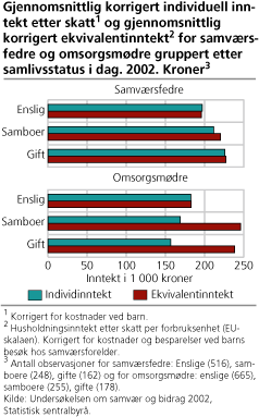 Gjennomsnittlig korrigert individuell inntekt etter skatt og gjennomsnittlig korrigert ekvivalentinntekt for samværsfedre og omsorgsmødre gruppert etter samlivsstatus i dag. 2002. Kroner