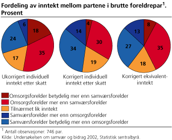 Forskjell i inntekt mellom partene i brutte foreldrepar