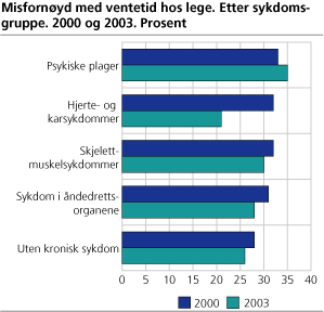 Misfornøyd med ventetid hos lege. Etter sykdomsgruppe. 2000 og 2003. Prosent