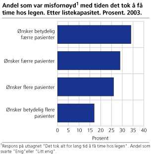 Andel som var misfornøyd med tiden det tok å få time hos legen, etter listekapasitet. Prosent. 2003