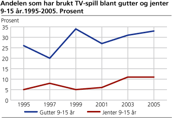 Andelen som brukte TV-spill blant gutter og jenter 9-15 år. 1995-2005. Prosent