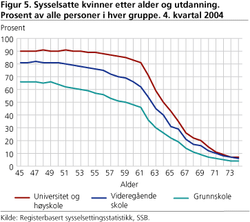 Sysselsatte kvinner etter alder og utdanning. Prosent av alle personer i hver gruppe. 4. kvartal 2004 