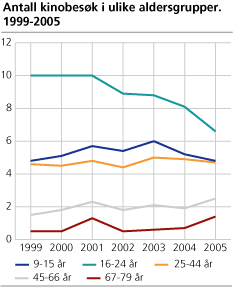 Antall kinobesøk i ulike aldersgrupper, 1999-2005