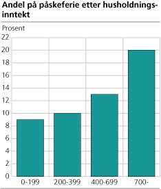 Andel på påskeferie etter husholdningsinntekt