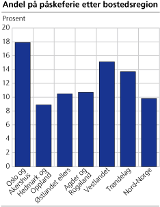 Andel på påskeferie etter bostedsregion