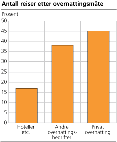 Antall reiser etter overnattingsmåte 