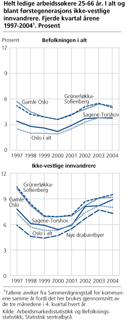 Helt ledige arbeidssøkere 25-66 år. I alt og blant 1. generasjon ikke-vestlige innvandrere. Fjerde kvartal årene 1997-2004. Prosent