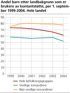 Andel barn etter landbakgrunn som er brukere av kontantstøtte, per 1. september 1999-2004. Hele landet