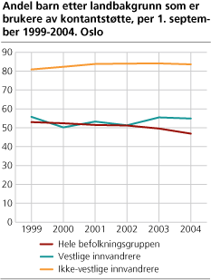 Andel barn etter landbakgrunn som er brukere av kontantstøtte, per 1. september 1999-2004. Oslo