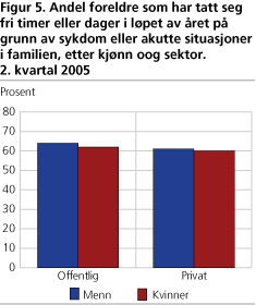 Figur 5. Andel foreldre som har tatt fri fra jobben siste året, på grunn av sykdom eller akutte situasjoner i familien, etter kjønn og sektor. 2 kvartal 2005