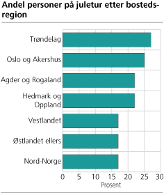 Andel personer på juletur etter bostedsregion.